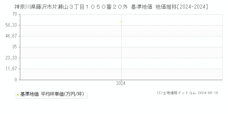 神奈川県藤沢市片瀬山３丁目１０５０番２０外 基準地価 地価推移[2024-2024]