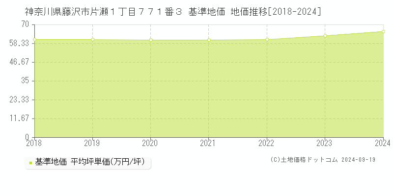 神奈川県藤沢市片瀬１丁目７７１番３ 基準地価 地価推移[2018-2021]