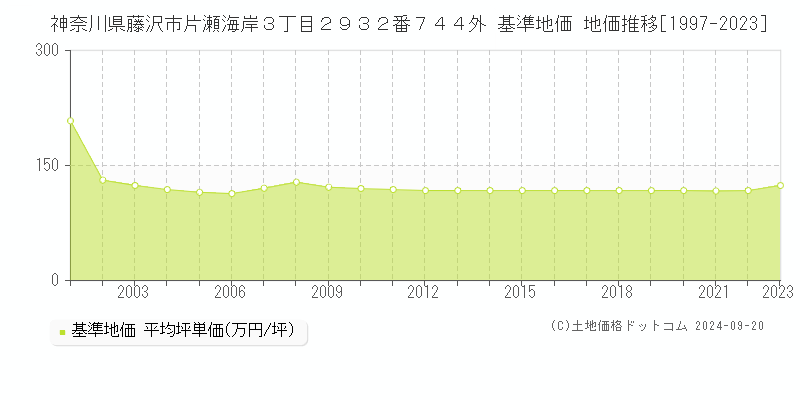 神奈川県藤沢市片瀬海岸３丁目２９３２番７４４外 基準地価 地価推移[1997-2023]