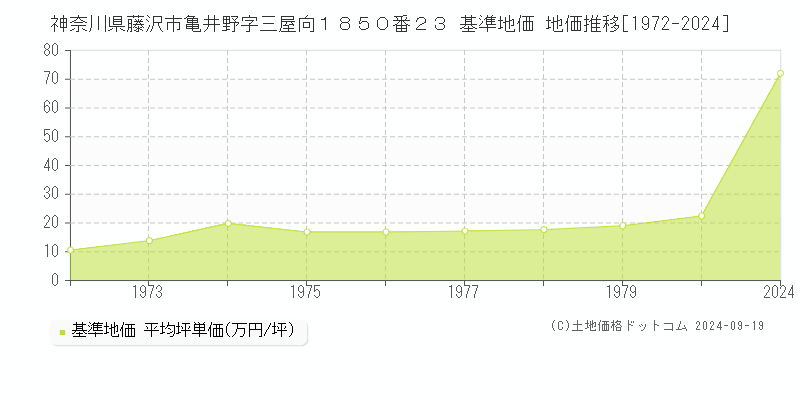 神奈川県藤沢市亀井野字三屋向１８５０番２３ 基準地価 地価推移[1972-2024]