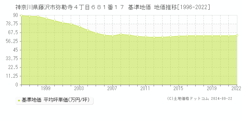 神奈川県藤沢市弥勒寺４丁目６８１番１７ 基準地価 地価推移[1996-2022]