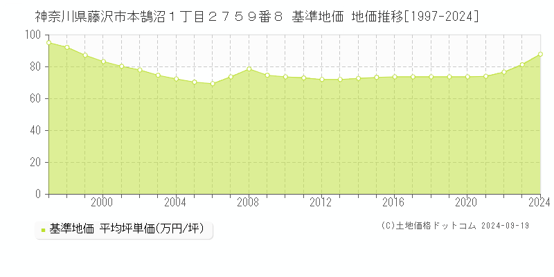 神奈川県藤沢市本鵠沼１丁目２７５９番８ 基準地価 地価推移[1997-2018]