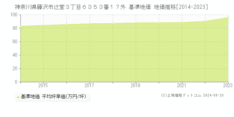 神奈川県藤沢市辻堂３丁目６３５３番１７外 基準地価 地価推移[2014-2023]