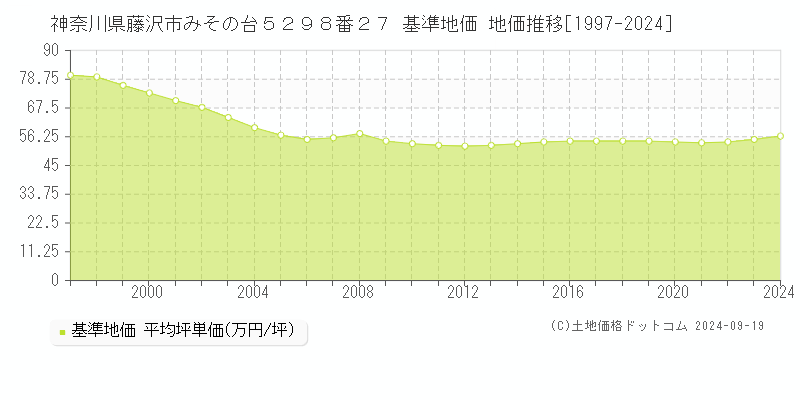 神奈川県藤沢市みその台５２９８番２７ 基準地価 地価推移[1997-2024]