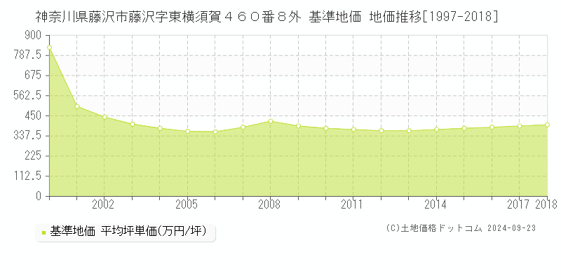 神奈川県藤沢市藤沢字東横須賀４６０番８外 基準地価 地価推移[1997-2018]