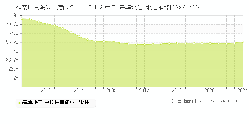 神奈川県藤沢市渡内２丁目３１２番５ 基準地価 地価推移[1997-2024]