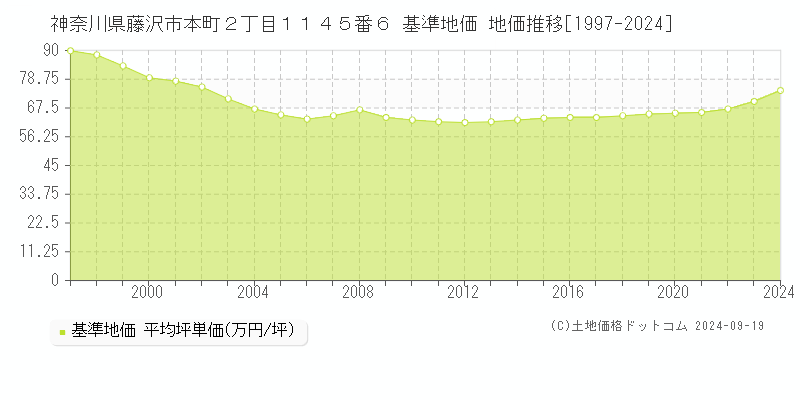 神奈川県藤沢市本町２丁目１１４５番６ 基準地価 地価推移[1997-2022]