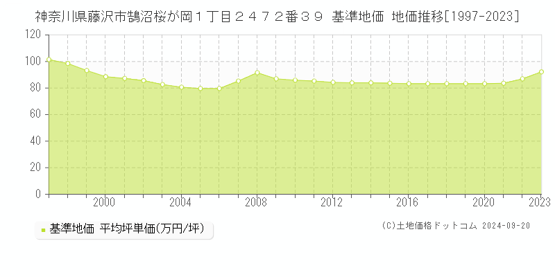 神奈川県藤沢市鵠沼桜が岡１丁目２４７２番３９ 基準地価 地価推移[1997-2022]