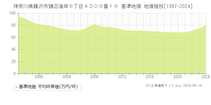 神奈川県藤沢市鵠沼海岸６丁目４２０８番１６ 基準地価 地価推移[1997-2023]