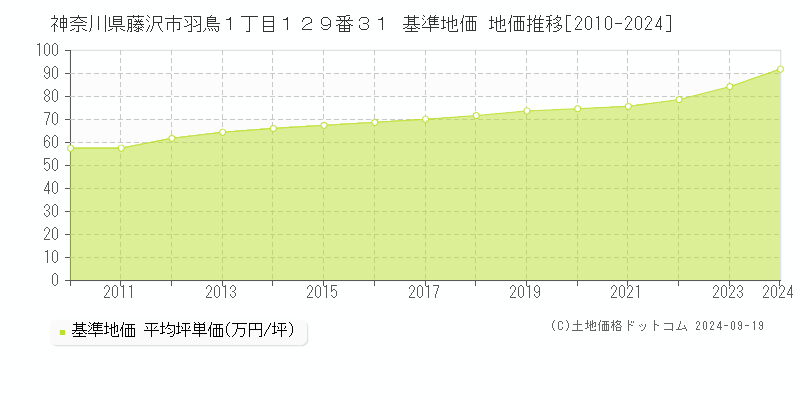 神奈川県藤沢市羽鳥１丁目１２９番３１ 基準地価 地価推移[2010-2022]