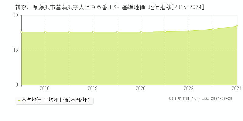 神奈川県藤沢市菖蒲沢字大上９６番１外 基準地価 地価推移[2015-2023]