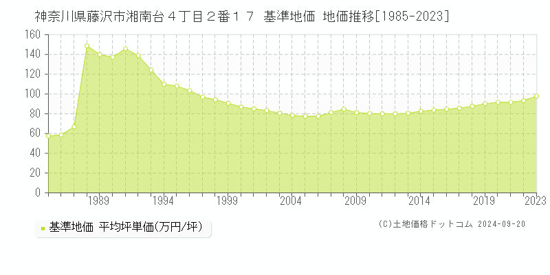 神奈川県藤沢市湘南台４丁目２番１７ 基準地価 地価推移[1985-2020]