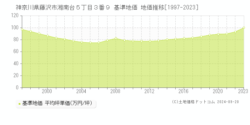 神奈川県藤沢市湘南台５丁目３番９ 基準地価 地価推移[1997-2018]