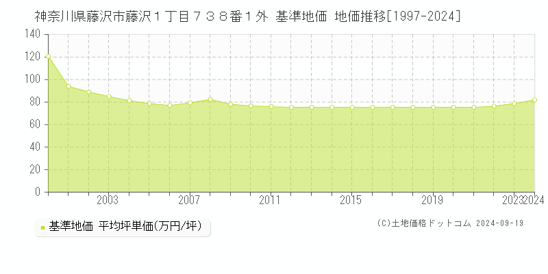 神奈川県藤沢市藤沢１丁目７３８番１外 基準地価 地価推移[1997-2021]