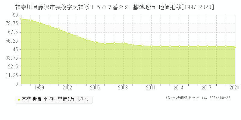 神奈川県藤沢市長後字天神添１５３７番２２ 基準地価 地価推移[1997-2019]