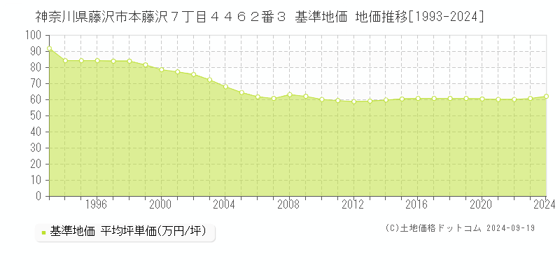 神奈川県藤沢市本藤沢７丁目４４６２番３ 基準地価 地価推移[1993-2022]