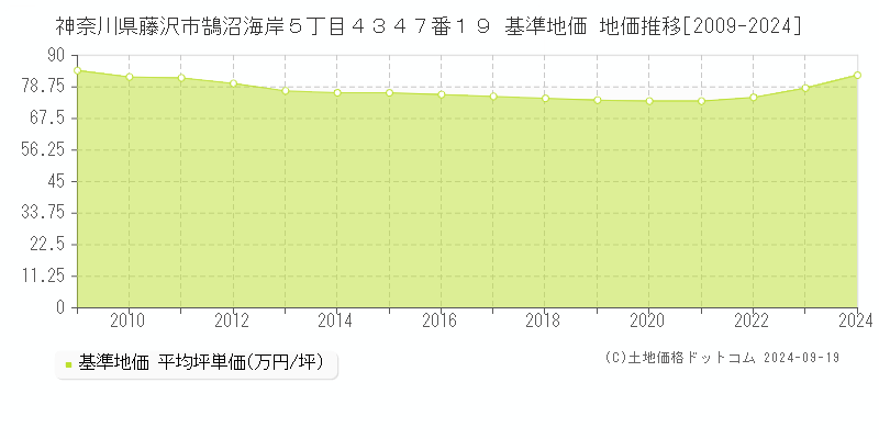 神奈川県藤沢市鵠沼海岸５丁目４３４７番１９ 基準地価 地価推移[2009-2024]