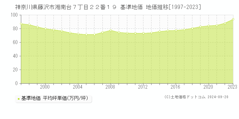 神奈川県藤沢市湘南台７丁目２２番１９ 基準地価 地価推移[1997-2023]