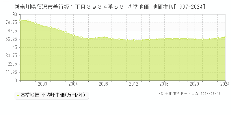 神奈川県藤沢市善行坂１丁目３９３４番５６ 基準地価 地価推移[1997-2019]