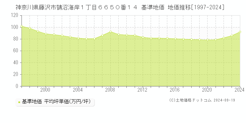 神奈川県藤沢市鵠沼海岸１丁目６６５０番１４ 基準地価 地価推移[1997-2019]