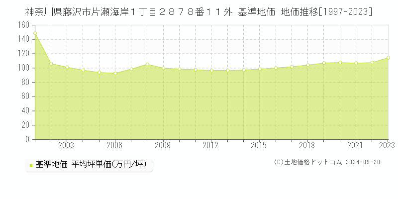 神奈川県藤沢市片瀬海岸１丁目２８７８番１１外 基準地価 地価推移[1997-2021]