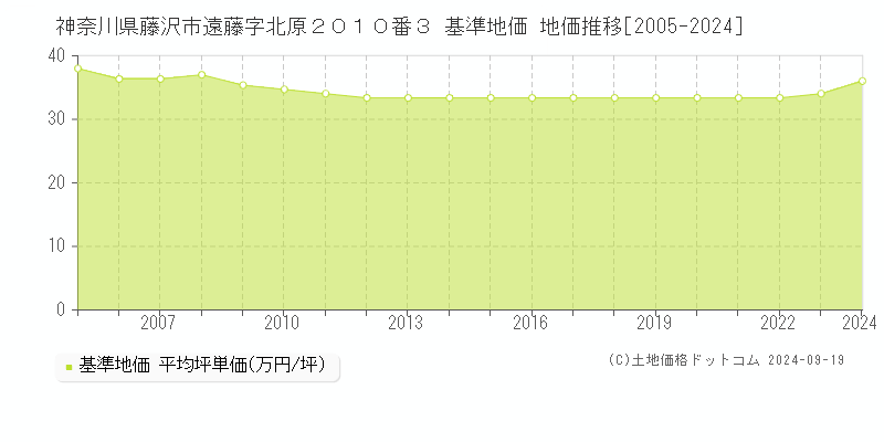 神奈川県藤沢市遠藤字北原２０１０番３ 基準地価 地価推移[2005-2024]