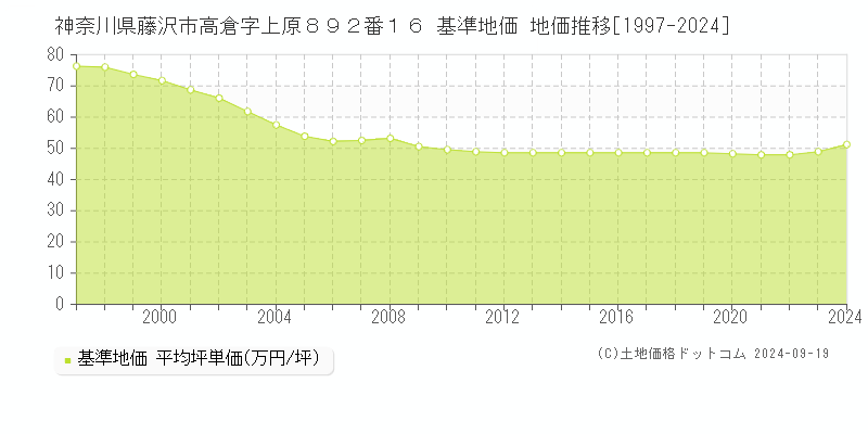 神奈川県藤沢市高倉字上原８９２番１６ 基準地価 地価推移[1997-2020]