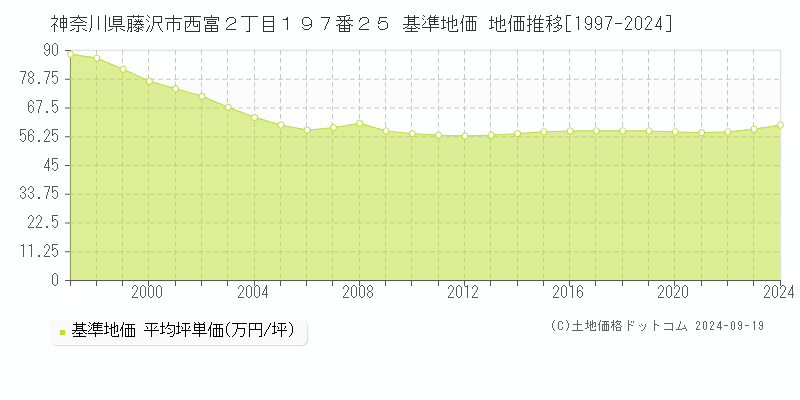 神奈川県藤沢市西富２丁目１９７番２５ 基準地価 地価推移[1997-2021]