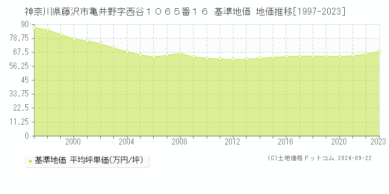 神奈川県藤沢市亀井野字西谷１０６５番１６ 基準地価 地価推移[1997-2021]