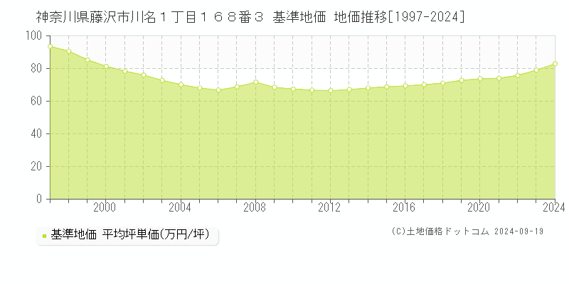 神奈川県藤沢市川名１丁目１６８番３ 基準地価 地価推移[1997-2018]