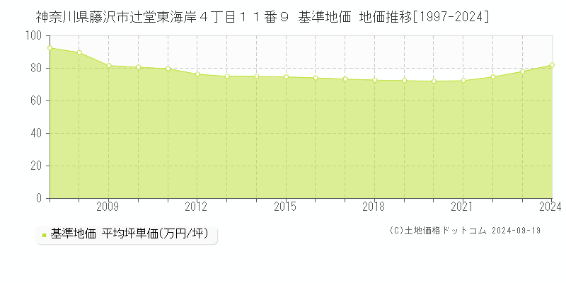 神奈川県藤沢市辻堂東海岸４丁目１１番９ 基準地価 地価推移[1997-2019]