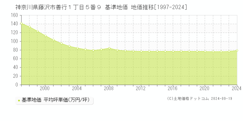 神奈川県藤沢市善行１丁目５番９ 基準地価 地価推移[1997-2018]