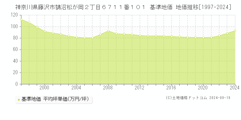 神奈川県藤沢市鵠沼松が岡２丁目６７１１番１０１ 基準地価 地価推移[1997-2021]