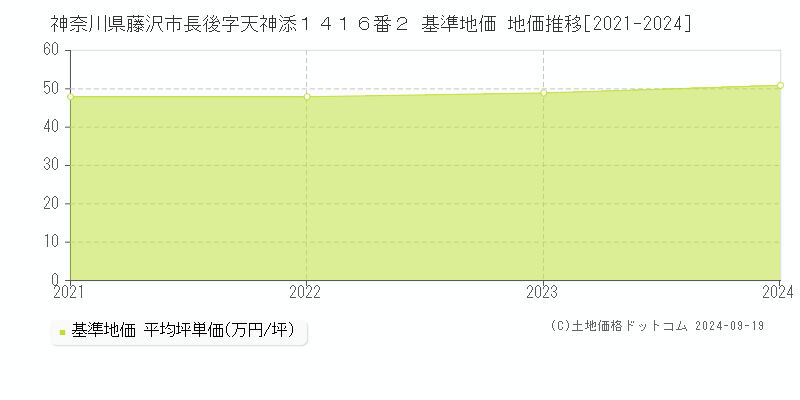 神奈川県藤沢市長後字天神添１４１６番２ 基準地価 地価推移[2021-2022]