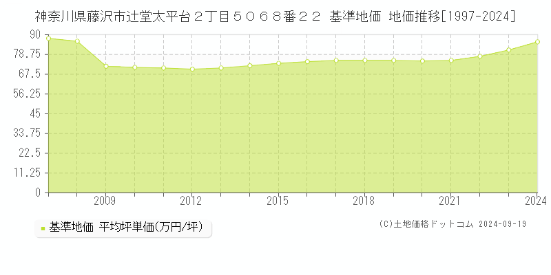 神奈川県藤沢市辻堂太平台２丁目５０６８番２２ 基準地価 地価推移[1997-2021]