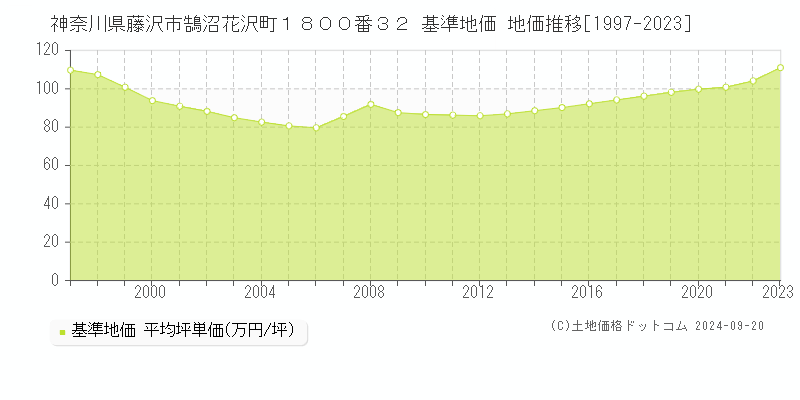 神奈川県藤沢市鵠沼花沢町１８００番３２ 基準地価 地価推移[1997-2020]