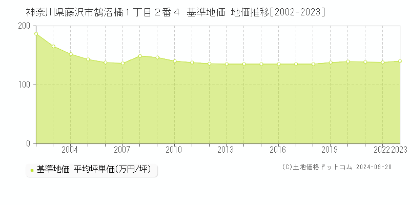 神奈川県藤沢市鵠沼橘１丁目２番４ 基準地価 地価推移[2002-2023]