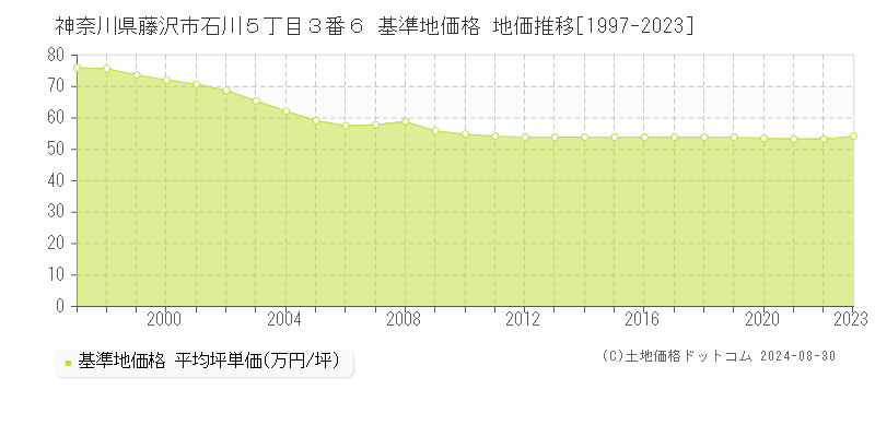 神奈川県藤沢市石川５丁目３番６ 基準地価 地価推移[1997-2024]