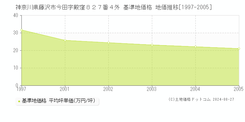 神奈川県藤沢市今田字殿窪８２７番４外 基準地価格 地価推移[1997-2005]