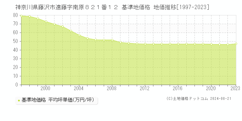 神奈川県藤沢市遠藤字南原８２１番１２ 基準地価 地価推移[1997-2024]