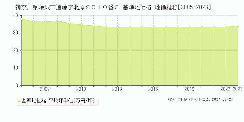 神奈川県藤沢市遠藤字北原２０１０番３ 基準地価 地価推移[2005-2024]