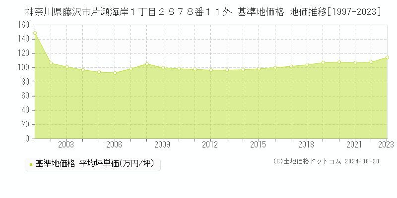 神奈川県藤沢市片瀬海岸１丁目２８７８番１１外 基準地価格 地価推移[1997-2023]