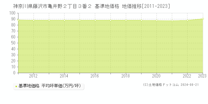 神奈川県藤沢市亀井野２丁目３番２ 基準地価格 地価推移[2011-2023]