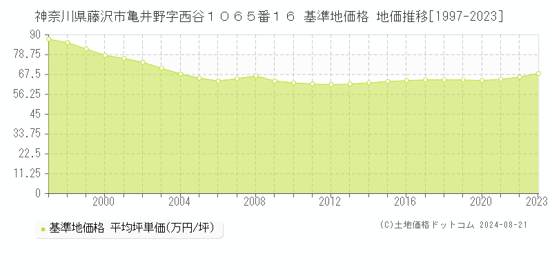 神奈川県藤沢市亀井野字西谷１０６５番１６ 基準地価格 地価推移[1997-2023]