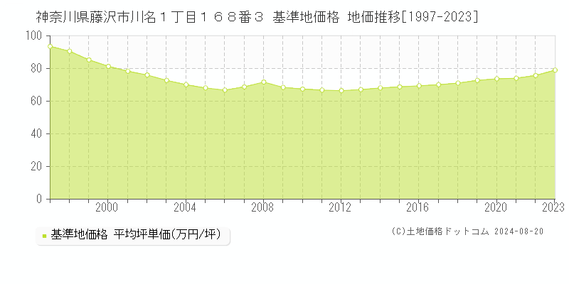 神奈川県藤沢市川名１丁目１６８番３ 基準地価格 地価推移[1997-2023]