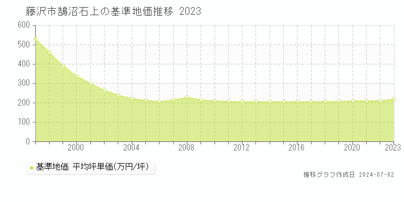藤沢市鵠沼石上の基準地価推移グラフ 