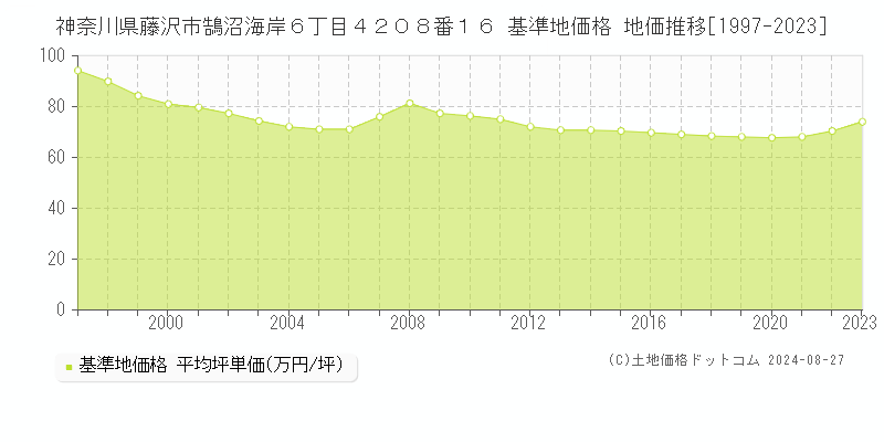 神奈川県藤沢市鵠沼海岸６丁目４２０８番１６ 基準地価 地価推移[1997-2024]