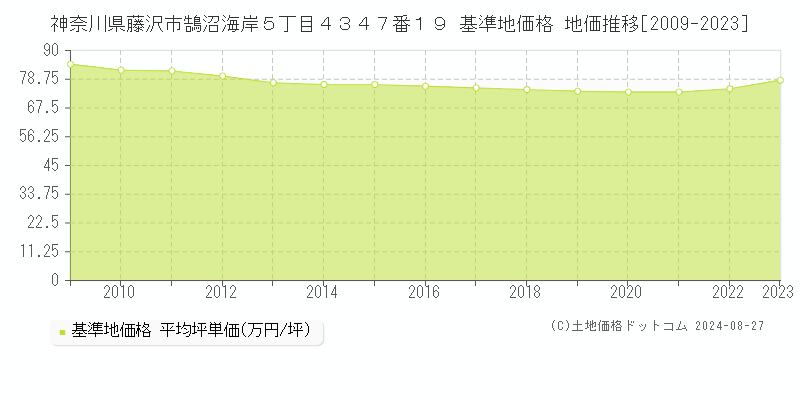 神奈川県藤沢市鵠沼海岸５丁目４３４７番１９ 基準地価格 地価推移[2009-2023]