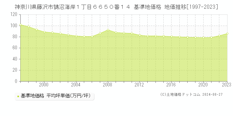 神奈川県藤沢市鵠沼海岸１丁目６６５０番１４ 基準地価格 地価推移[1997-2023]