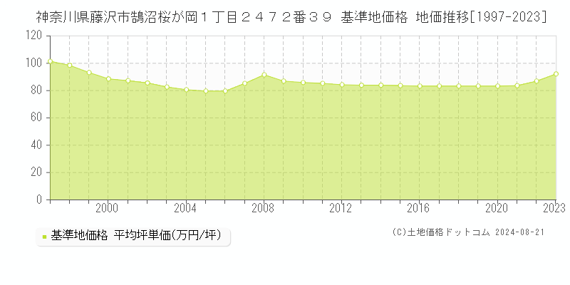 神奈川県藤沢市鵠沼桜が岡１丁目２４７２番３９ 基準地価格 地価推移[1997-2023]